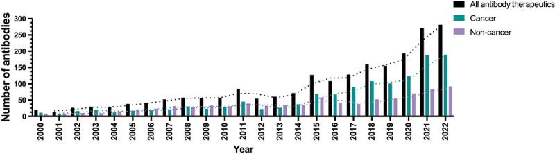 A bar chart depicting the number of commercially developed antibody therapeutics that entered clinical study annually during 2000 to 2022. For each year, values are given for the total number, and the numbers specifically evaluated as treatments for cancer and non-cancer indications. Lines representing the 2-y moving averages show substantial increases in the total and the number of antibodies for cancer, but only a modest increase in the number of antibodies for non-cancer indications that entered clinical study during this period.