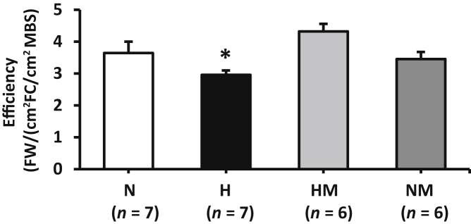 Figure 4