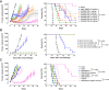Figure 4. GSK2857916 in vivo antitumor activity is mediated by host innate and adaptive immune responses and is MMAF dependent. A, Therapeutic efficacy (left) and survival (right) in C57BL/6 mice bearing EL4-hBCMA tumors. Animals were treated intraperitoneally when tumors reached approximately 150 to 200 mm3 with saline, hIgG1-MMAF or increasing doses of GSK2857916 twice a week for 3 weeks, as indicated (n = 10 mice/group). B, Animals with complete and sustained tumor regressions from (A; n = 9 mice/group) and age-matched naïve controls (n = 10 mice/group) were (re)-challenged with 1 × 105 EL4-hBCMA or EL4 parental cells on day 77 (the last dose of GSK2857916 was on day 17). Therapeutic efficacy (left) and survival (right) were monitored for 50 days after cell (re)-inoculation. C, Therapeutic efficacy (left) and survival (right) in EL4-hBCMA tumor-bearing mice dosed with 30 mg/kg as in (A) with several versions of the GSK2857914 antibody or the GSK2857916 ADC, as indicated (n = 10 mice/group). Efficacy data expressed as mean tumor volume ± SEM, over time. Kaplan–Meier survival in percentage, significant P values by a standard log-rank test (P < 0.05).