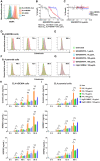 Figure 3. GSK2857916 induces ICD markers in EL4-hBCMA cells. A, BCMA cell surface expression by flow cytometry in EL4-hBCMA, EL4 parental, and NCI-H929 cells. Overlaid histograms depicting BCMA normalized median fluorescence intensity (MFI) in nonpermeabilized stained cells shown. Gating was performed on live cells and utilized isotype controls. Dose–response curves in EL4-hBCMA, EL4 parental, and NCI-H929 cells, following 3 days of exposure to GSK2857916 (B) or GSK2857914 (C). Shown is representative data normalized to % growth from at least three independent experiments with mean ± SD of biological quadruplicates. Mean IC50 values from at least three independent experiments also reported. D, Calreticulin cell surface expression by flow cytometry in EL4-hBCMA cells at the indicated timepoints in untreated cells and after exposure to 1, 10, or 100 μg/mL of GSK2857916 in vitro. Overlaid histograms of nonpermeabilized stained cells shown. Gating was performed on live cells and utilized isotype controls. E, Calreticulin cell surface expression as in (D) 96 hours after exposure to 100 μg/mL of GSK2857914 or hIgG1-MMAF and in untreated cells in vitro. F and G, Calreticulin cell surface expression as in (D or E) in EL4 parental cells. Calreticulin, HMGB1 and HSP60 release into the media after the indicated treatments and at the indicated timepoints assessed by ELISA in EL4-hBCMA (H) and EL4 parental (I) cells. Shown is a representative result of at least two independent experiments, bars indicate the mean ± SD of biological duplicates or triplicates. A two-way ANOVA statistical analysis was performed. ns, not significant; *, P < 0.05; **, P < 0.01; ***, P < 0.001; ****, P ≤ 0.0001.