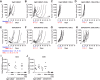 Figure 5. Depletion of CD8+ T cells abrogates GSK2857916 antitumor activity. A–H, EL4-hBCMA tumors were established (as in Fig. 4) and animals were treated on days 1, 3, 6, 9, 13, and 16 with GSK2857916 or hIgG1-MMAF (15 mg/kg; red ticks labeled as “ADC”). T-cell–depleting doses of anti-CD4, anti-CD8, or both (300 μg/mouse) were administered on days 1, 5, 9, and 16 (blue ticks labeled as “Depletion”). Efficacy data expressed as individual tumor volumes over time (n = 10 mice/group). The number of tumor free/total mice is indicated in the bottom right corner. I and J, Depletion of CD4+ and/or CD8+ T cells was verified on day 15 by flow cytometry.