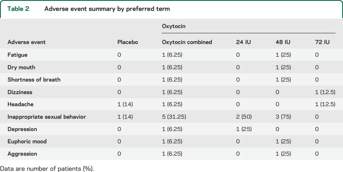 graphic file with name NEUROLOGY2014597237TT2.jpg