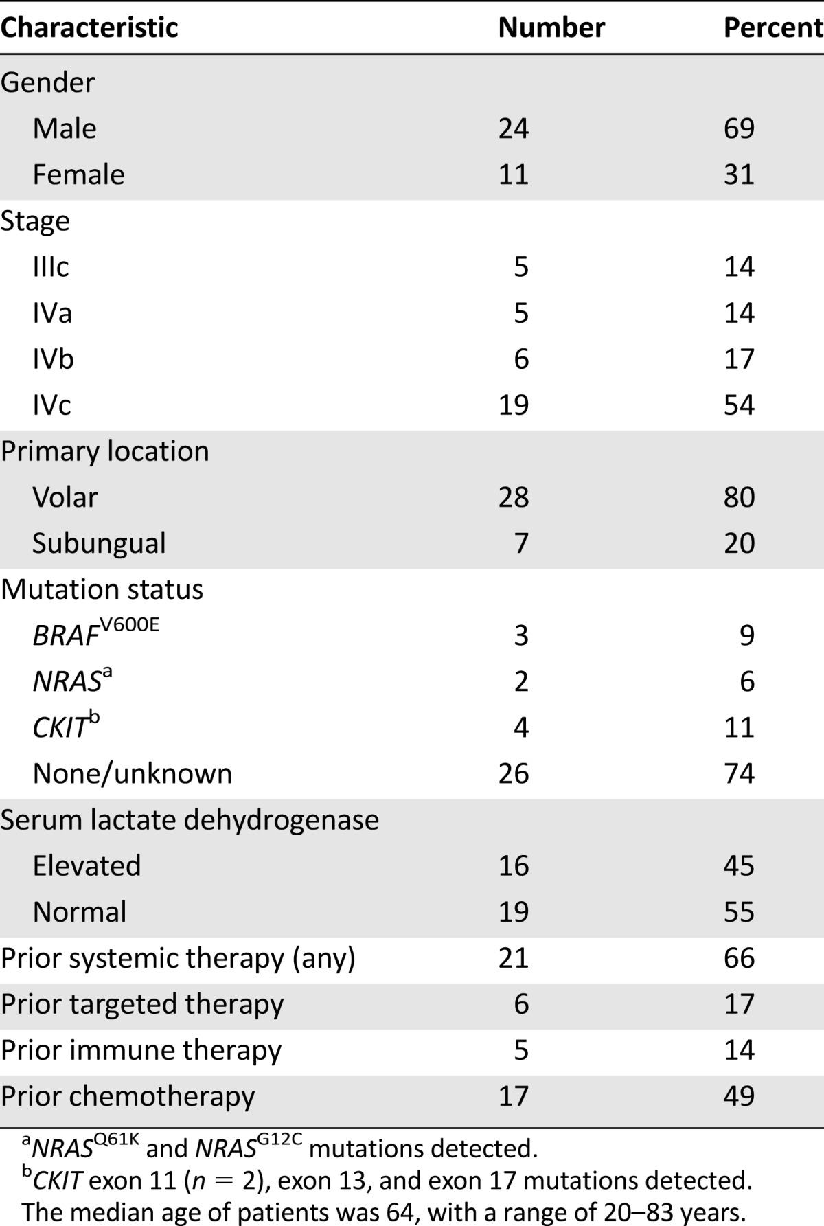 graphic file with name theoncologist_14468t1.jpg