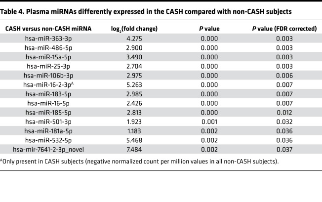 graphic file with name jciinsight-4-128577-g033.jpg