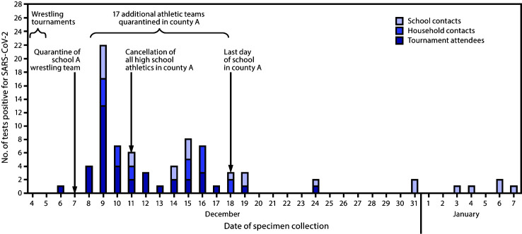 The figure is a histogram, an epidemiologic curve showing SARS-CoV-2 tests with positive results among attendees of high school wrestling tournaments and their contacts, by specimen collection date, in Florida during December 2020–January 2021.