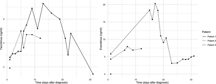 FIGURE 4