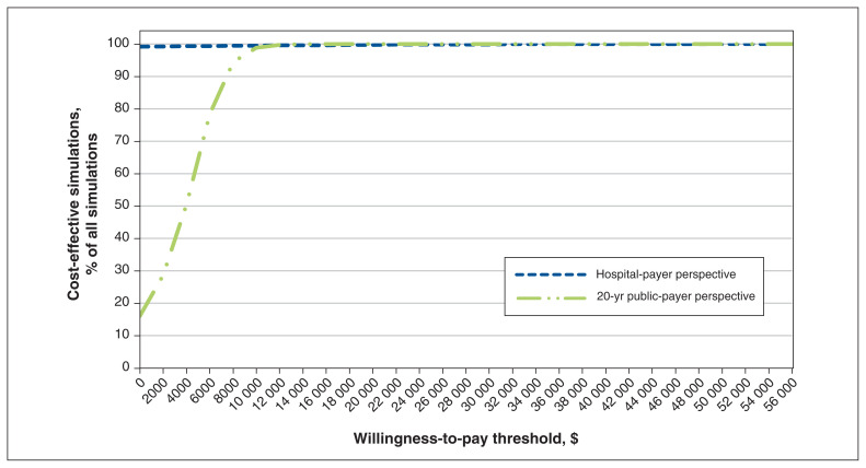 Figure 3: