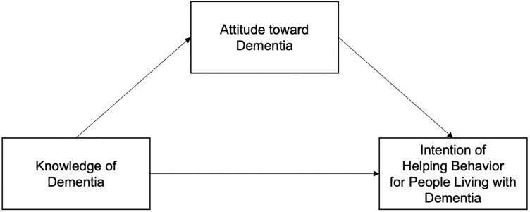 Alt text: A theoretical framework that attitude toward dementia mediates the relationship between knowledge of dementia and intention of helping behavior for people living with dementia.