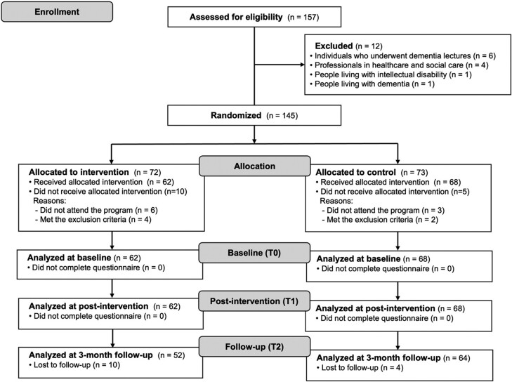 Alt text: A flow diagram of the study to explain the numbers of participants in enrollment, allocation, and three surveys between the intervention and control group.