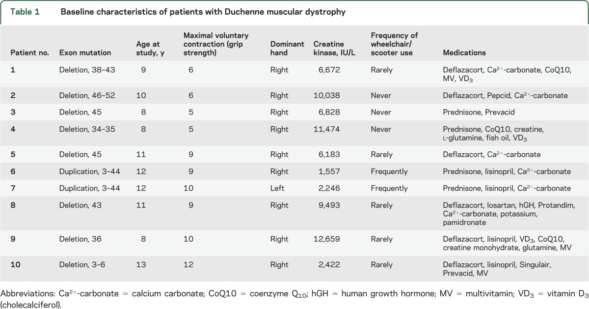 graphic file with name NEUROLOGY2013558155TT1.jpg