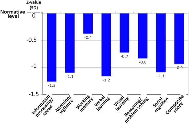 Figure 6