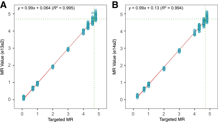 Figure 3