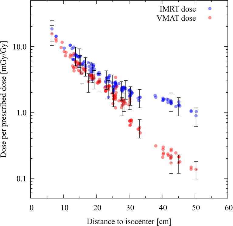 Figure 7