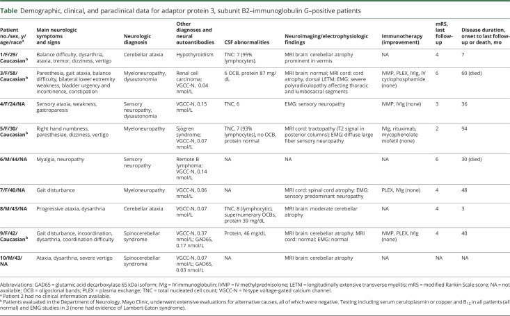 graphic file with name NEUROLOGY2018949883TT1.jpg