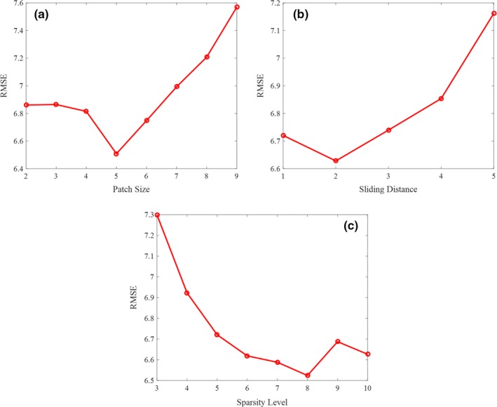 Figure 7