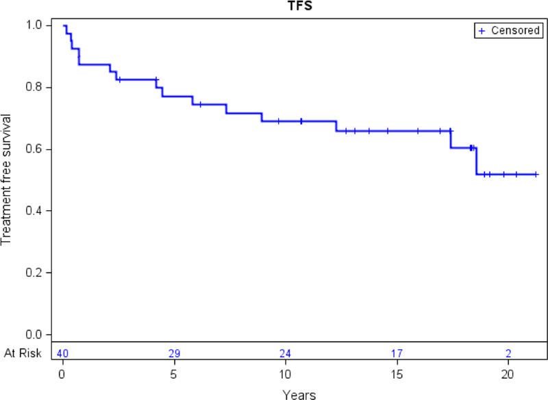 Figure 3: