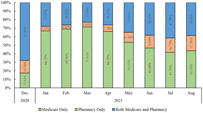 Figure 2: Percentages of Medicare beneficiaries in the COVid VAXines Effects on the Aged (COVVAXAGE) database with a first dose of a COVID-19 vaccination* identified via a Medicare claim only, a pharmacy record only, or both, over time