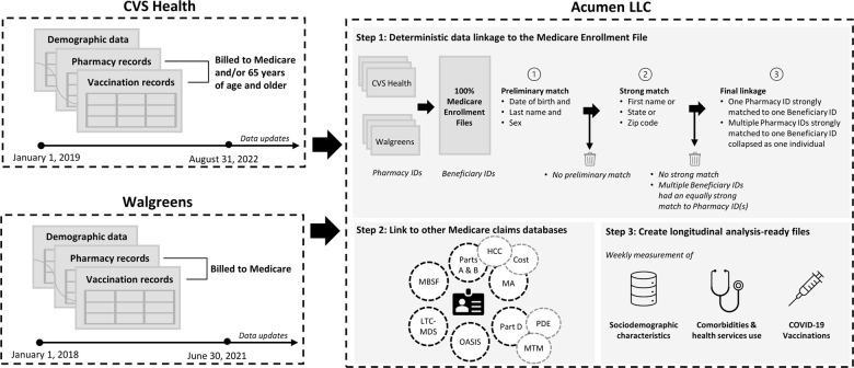 Figure 1: COVid VAXines effects on the aged (COVVAXAGE) data linkage illustration