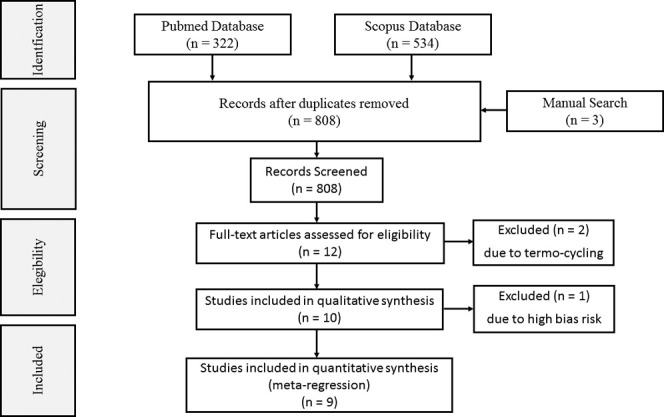 Figure 1. Systematic review flow chart of studies comparing shear bond strength of metal brackets bonded to enamel with and without adhesive resin application.