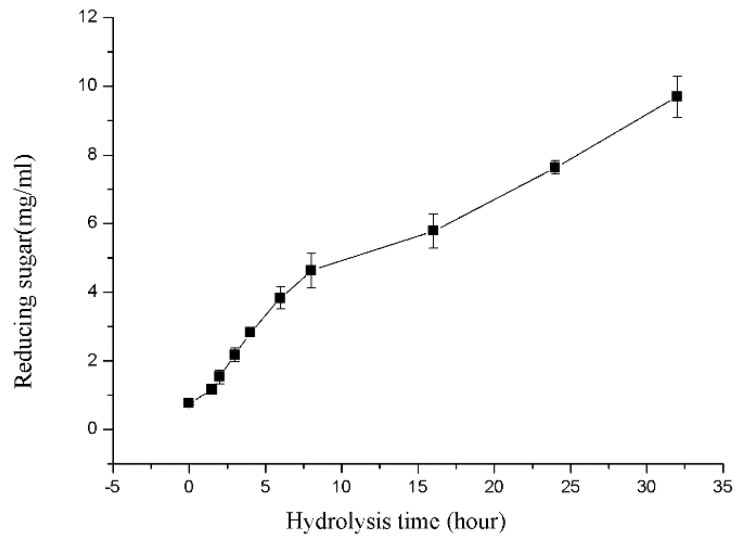 Figure 10