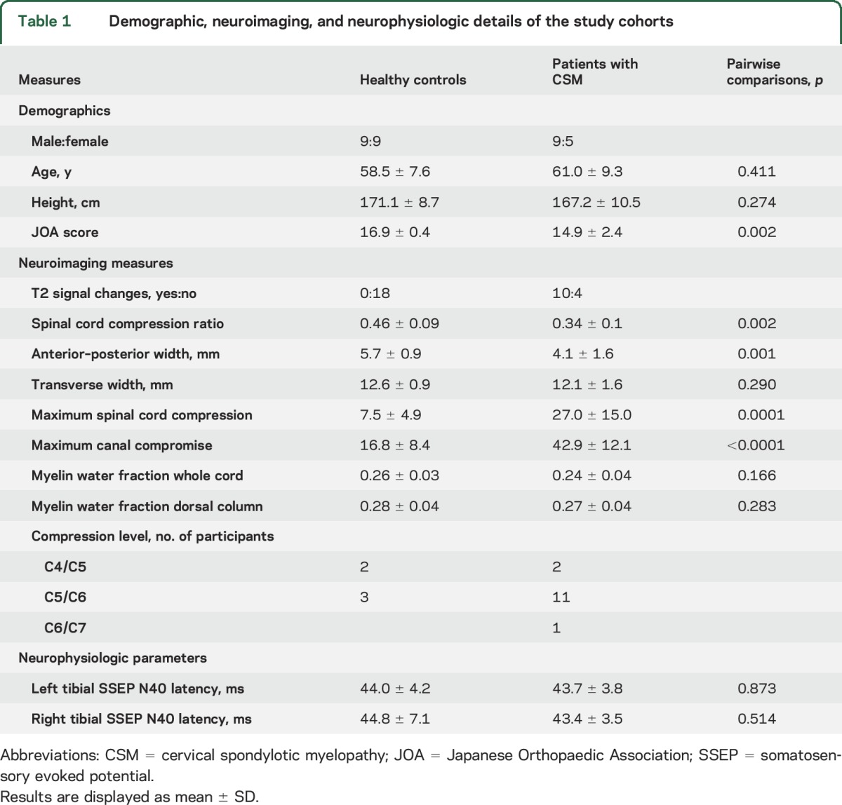 graphic file with name NEUROLOGY2016774539TT1.jpg