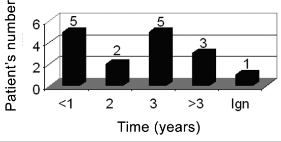 Chart 4
