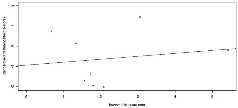 Figure 7