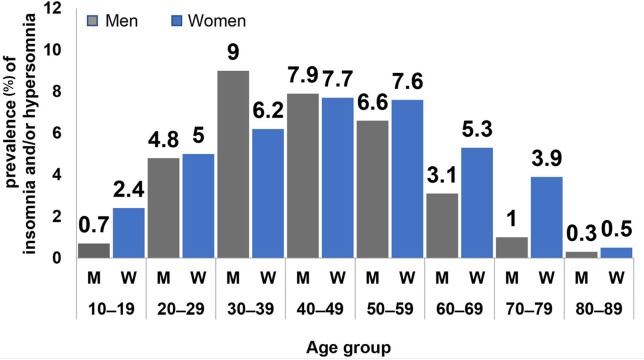 Figure 7