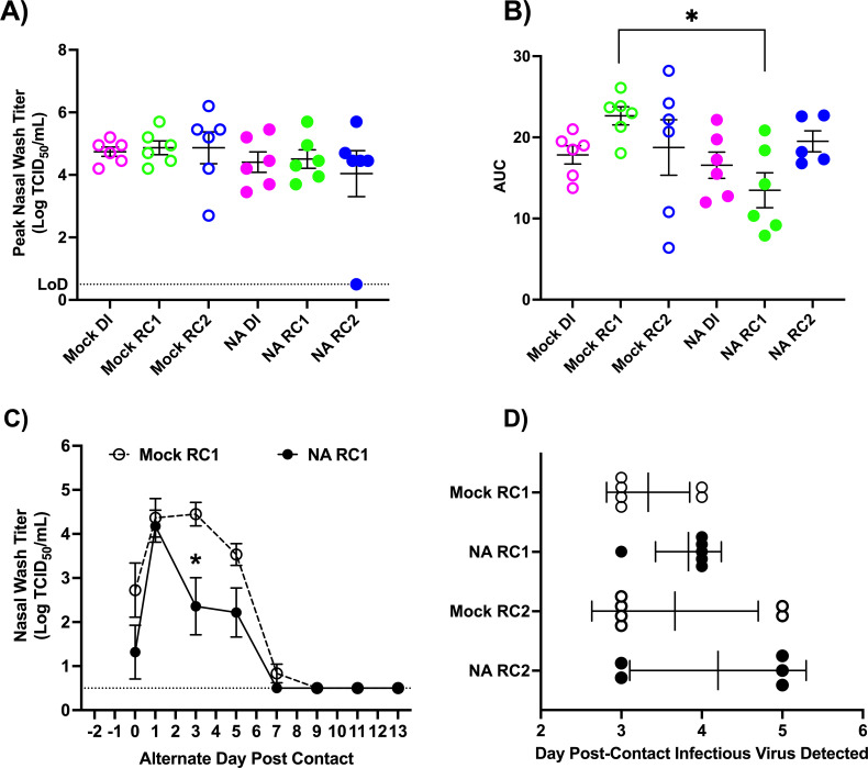 Four graphs display data on nasal wash titers and AUC across different conditions and days post-contact. One graph highlights significant differences in viral load between groups, while another depicts infection timelines.