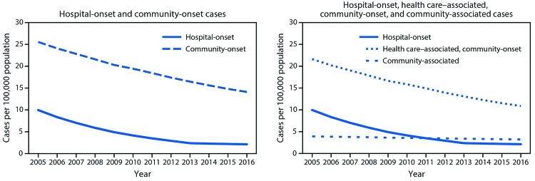 The figure is a line chart showing the adjusted methicillin-resistant Staphylococcus aureus bloodstream infection rates from population based surveillance in six U.S. Emerging Infections Program sites during 2005–2016.