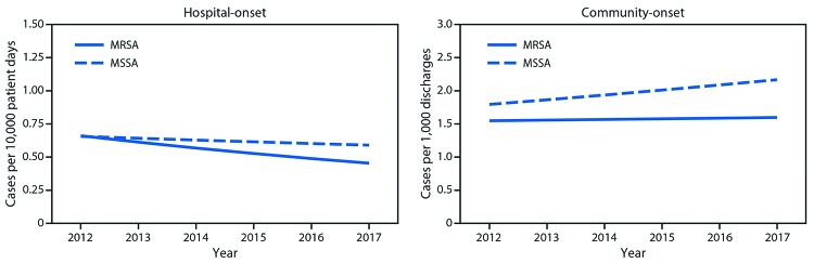 The figure is a line chart showing adjusted hospital- onset and community- onset rates of Staphylococcus aureus bloodstream infections in Premier and Cerner Hospitals in the United States during 2012–2017.