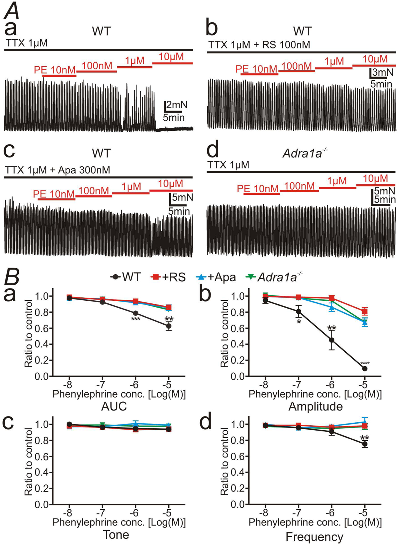 Figure 4: