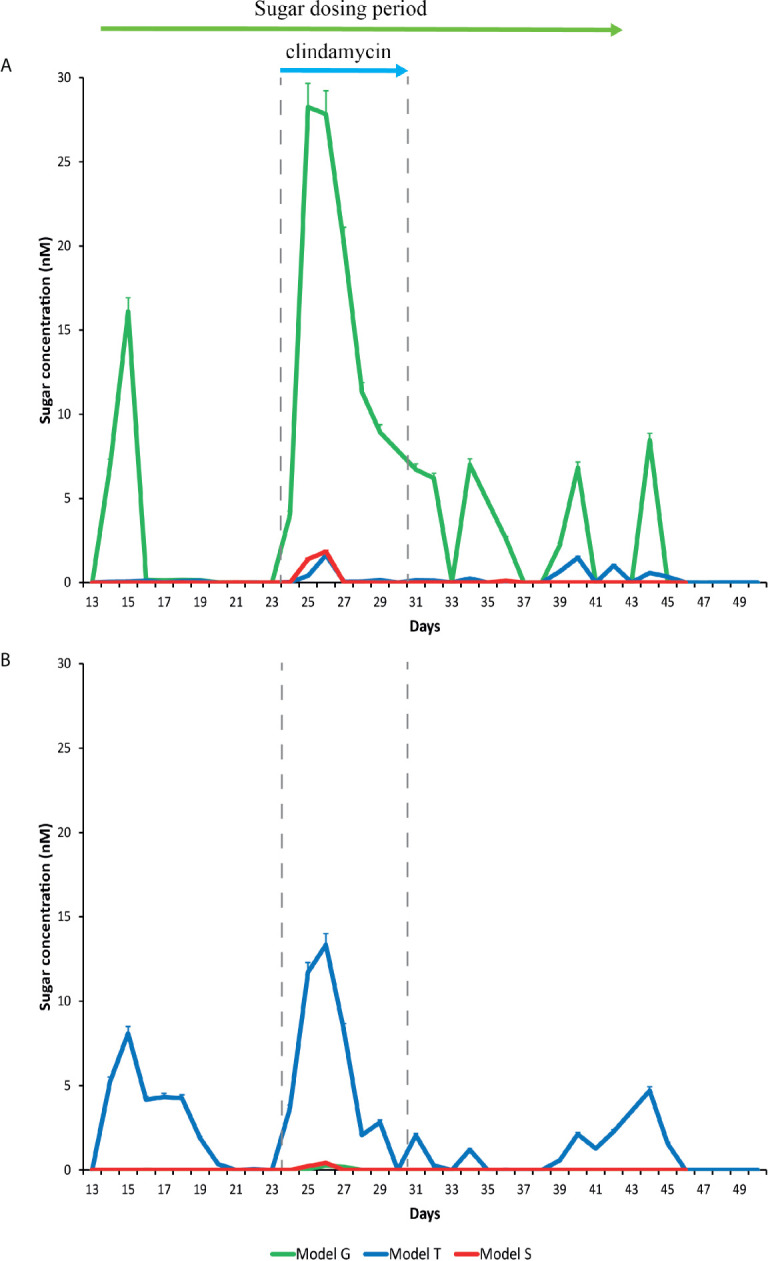 Figure 3