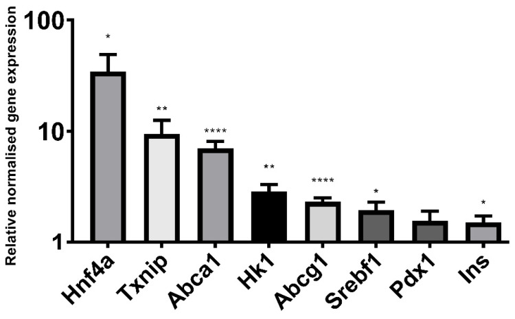 Figure 7