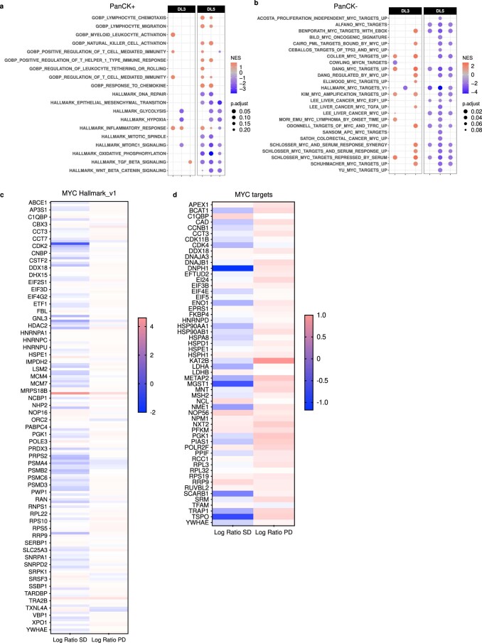 Extended Data Fig. 2