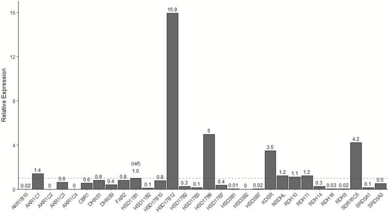 Figure 3.