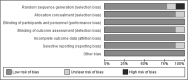 Graph showing the risk of bias in the included studies