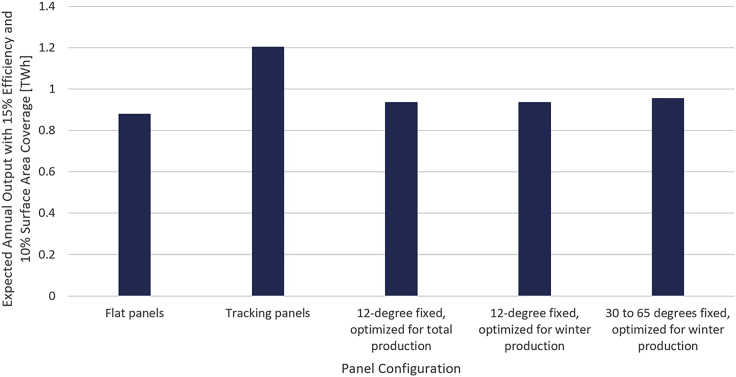 Figure 7