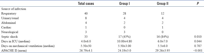 graphic file with name IJCCM-22-660-g003.jpg