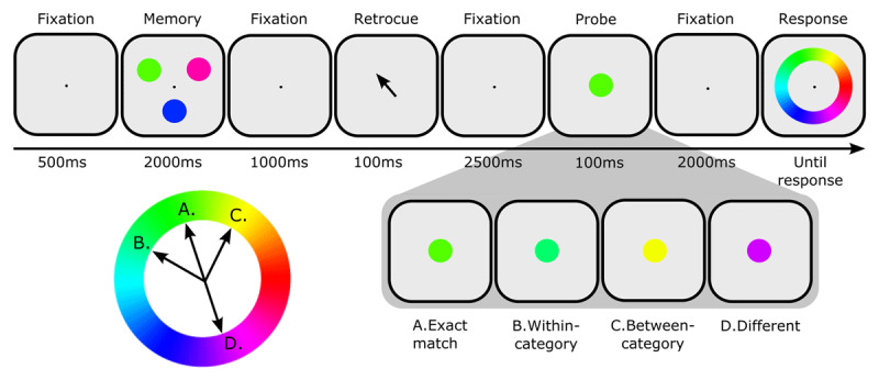 Trial sequence. Participants were asked to remember the color of a retro-cued circle. During the retention interval, one of four colored probes was shown. Next, the participant was instructed to indicate the memory color on a color wheel.