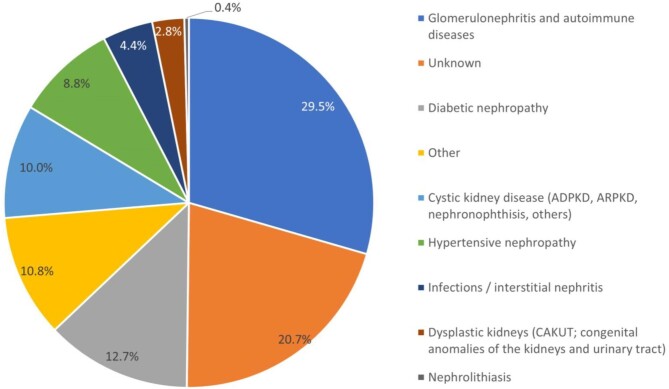 Figure 2: