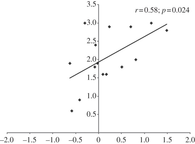 Figure 4.