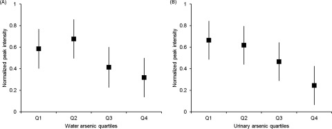 Figures 2A and 2B plot normalized peak intensity (y-axis) of water arsenic quartiles and urinary arsenic quartiles (x-axis), respectively.