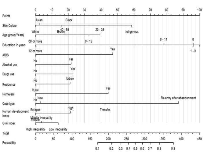 Figure 2