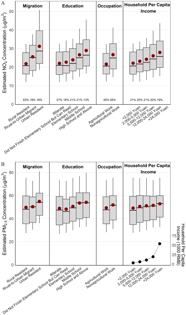 Figure 1A is a box and whiskers plot, plotting Estimated Nitrogen Dioxide concentration micrograms per meter cubed), ranging from 0 to 50 in increments of 10 (y-axis) across 63 percent are Rural resident, 19 percent are rural-to-urban migrant, and 18 percent are urban resident; 27 percent are illiterate, 18 percent did not finish elementary school but can read, 21 percent finished elementary school, 21 percent finished middle school, and 13 percent finished high school and above; 45 percent do agricultural work and 55 percent do nonagricultural work; and 21 percent are less than 2,000 Yuan, 20 percent are between 2,000 and 5,500 Yuan, 21 percent are between 5,500 and 12,000 Yuan, 20 percent are between 12,000 and 24,000 Yuan, and 19 percent greater than 24,000 Yuan (x-axis) for Migration, Education, Occupation, and Household per Capita Income. Figure 1B is a box and whiskers plot, plotting Fine Particulate Matter concentration micrograms per meter cubed), ranging from 0 to 80 in increments of 20 (y-axis) across Rural resident, rural-to-urban migrant, and urban resident; illiterate, did not finish elementary school but can read, elementary school, middle school, and high school and above; agricultural work and nonagricultural work; and less than 2,000 Yuan, 2,000 to 5,500 Yuan, 5,500 to 12,000 Yuan, 12,000 to 24,000 Yuan, and 24,000 Yuan (x-axis) for Migration, Education, Occupation, and Household per Capita Income. A scale depicting household per capita income (1,000 Renminbi), ranging from 0 to 75 in increments of 25.