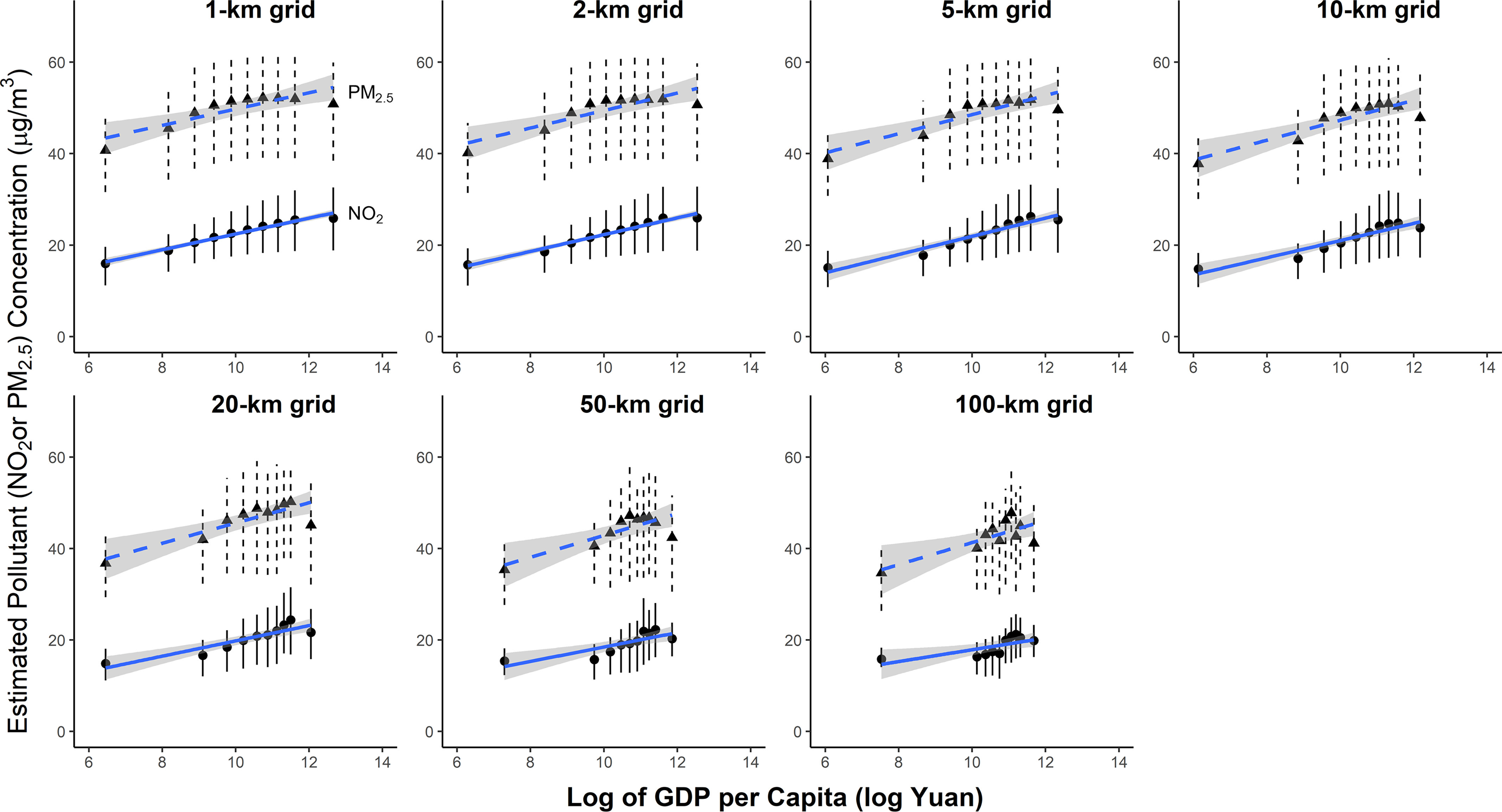 Figure 3 is a set of seven error bar graphs, plotting estimated pollutant (nitrogen dioxide or fine particulate matter) concentration (micrograms per meter cubed), ranging from 0 to 60 in increments of 20 (y-axis) across log of gross domestic product per capita (log Yuan), ranging from 6 to 14 in increments of 2 (x-axis) for 1 kilometer grid, 2 kilometers grid, 5 kilometers grid, 10 kilometers grid, 20 kilometers grid, 50 kilometers grid, and 100 kilometers grid.