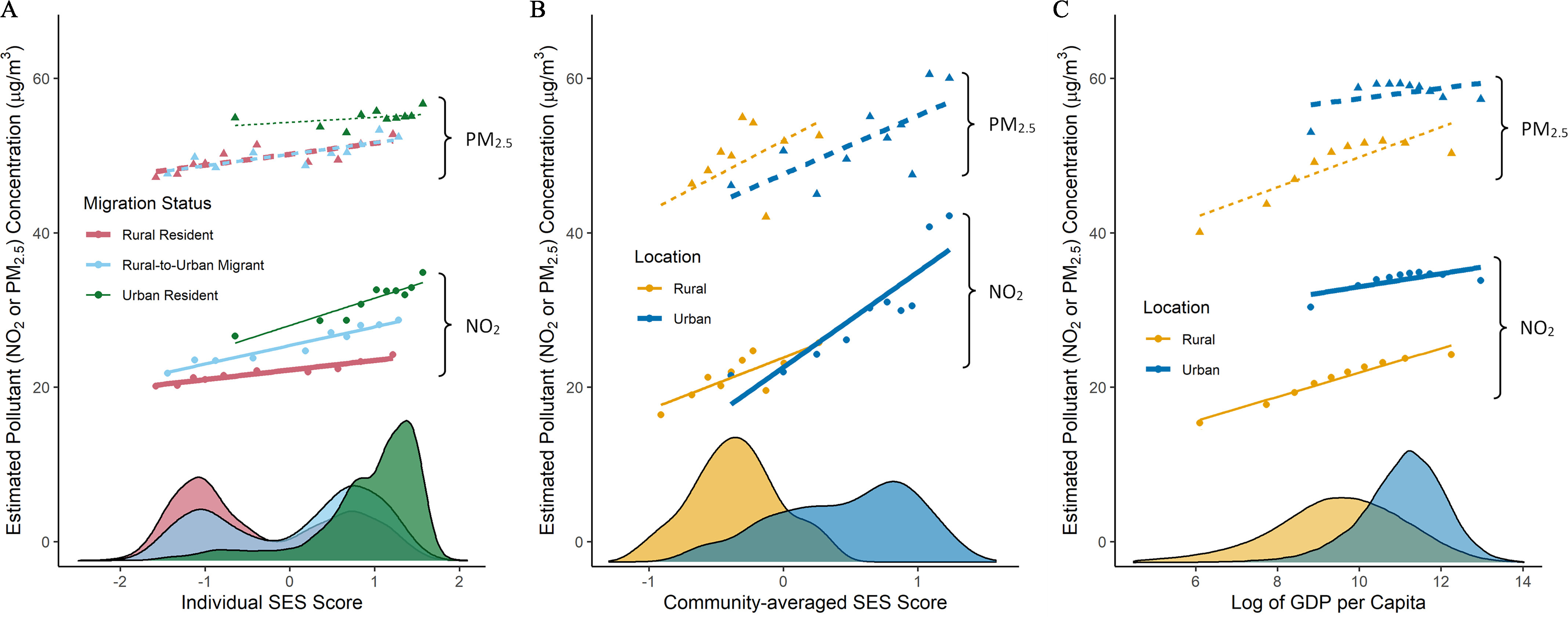 Figure 2A is a line and stacked area chart. The stacked area chart, plotting estimated pollutant (nitrogen dioxide or fine particulate matter) concentration (micrograms per meter cubed), ranging from 0 to 60 increments of 20 (y-axis) across individual socioeconomic status score, ranging from negative 2 to 2 in unit increments (x-axis) with line graph, plotting fine particulate matter) and nitrogen dioxide for migration status, including rural resident, rural-to-urban migrant, and urban resident. Figures 2B and 2C are line and stacked area charts. The stacked area charts, plotting estimated pollutant (nitrogen dioxide or fine particulate matter) concentration (micrograms per meter cubed), ranging from 0 to 60 increments of 20 (y-axis) across Community-averaged socioeconomic status score, ranging from negative 1 to 1 in unit increments and Log of gross domestic product per capita, ranging from 6 to 14 in increments of 2 (x-axis) with the line graphs, plotting fine particulate matter) and nitrogen dioxide for location, including rural and urban.