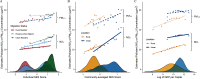 Figure 2A is a line and stacked area chart. The stacked area chart, plotting estimated pollutant (nitrogen dioxide or fine particulate matter) concentration (micrograms per meter cubed), ranging from 0 to 60 increments of 20 (y-axis) across individual socioeconomic status score, ranging from negative 2 to 2 in unit increments (x-axis) with line graph, plotting fine particulate matter) and nitrogen dioxide for migration status, including rural resident, rural-to-urban migrant, and urban resident. Figures 2B and 2C are line and stacked area charts. The stacked area charts, plotting estimated pollutant (nitrogen dioxide or fine particulate matter) concentration (micrograms per meter cubed), ranging from 0 to 60 increments of 20 (y-axis) across Community-averaged socioeconomic status score, ranging from negative 1 to 1 in unit increments and Log of gross domestic product per capita, ranging from 6 to 14 in increments of 2 (x-axis) with the line graphs, plotting fine particulate matter) and nitrogen dioxide for location, including rural and urban.