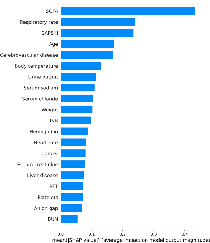 Machine learning algorithm to predict mortality in critically ill ...