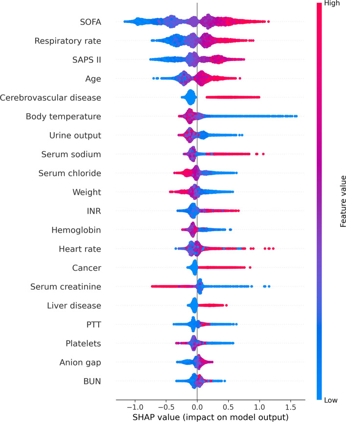 Machine learning algorithm to predict mortality in critically ill ...